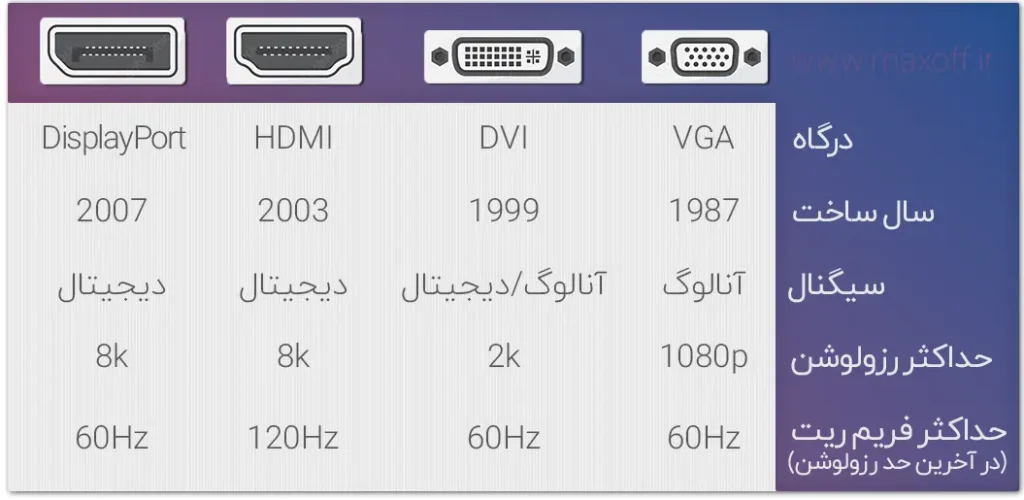 جدول مقایسه درگاه های تصویر